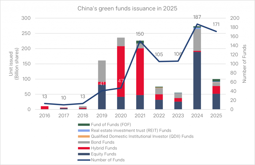 China green funds 2015-2025