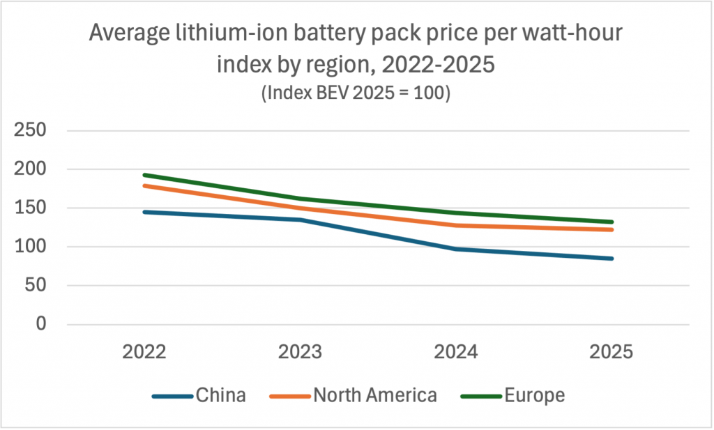 Average lithium ion battery price China rest of world IEA