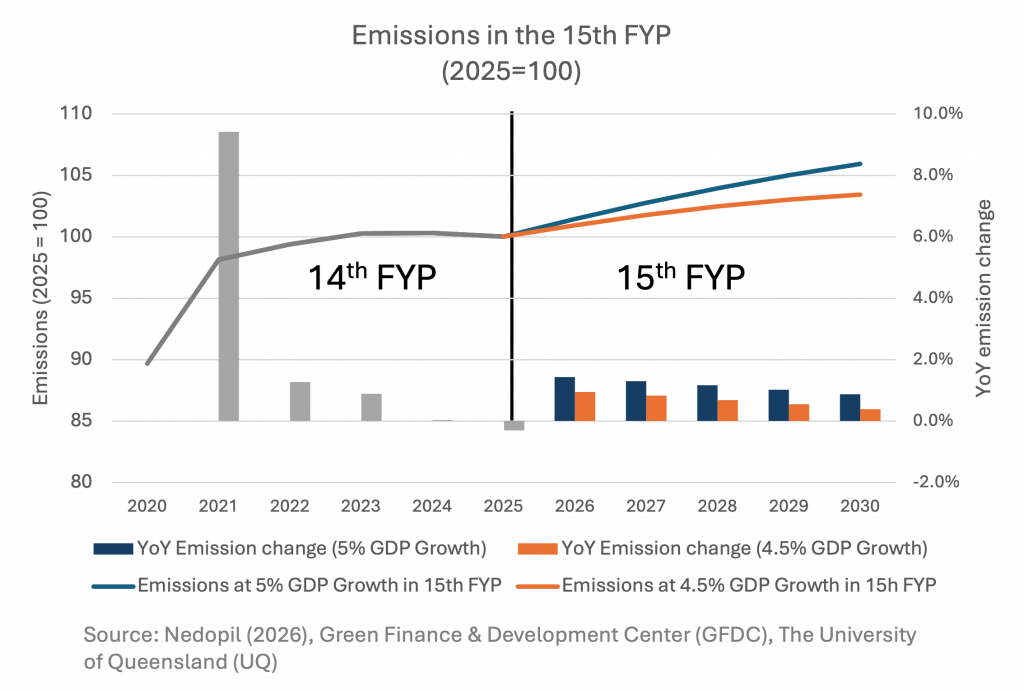 Emission trajectories in China 15th FYP Five Year Plan