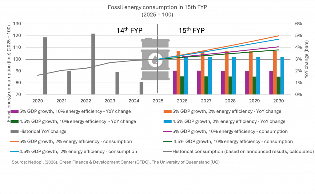 Fossil energy consumption in China's 15th Five Year Plan FYP