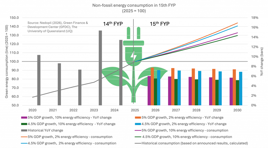Non-fossil energy consumption in China's 15th Five Year Plan FYP