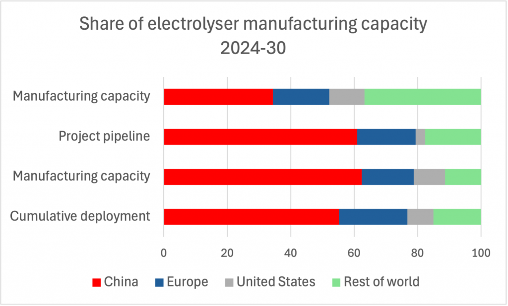 Share of electrolyzer manufacturing hydrogen China IEA