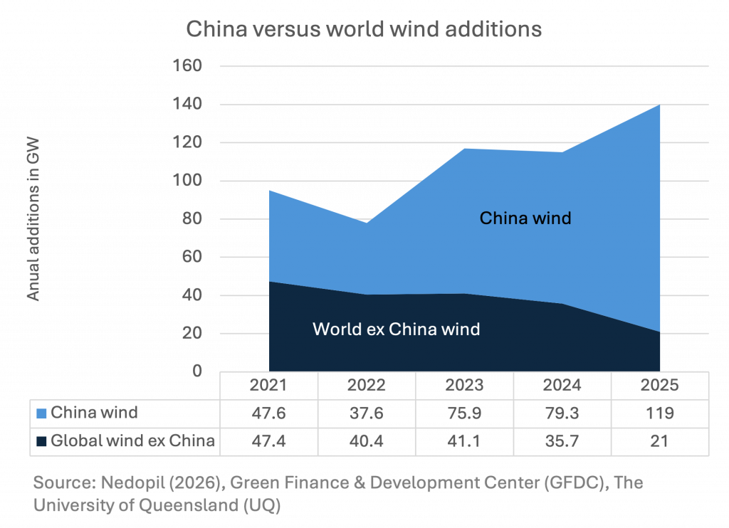 Wind energy additions China versus rest of world