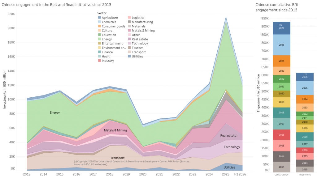 China's BRI engagement by sector from 2013 to 2026 H1 (left) and cumulative (right)