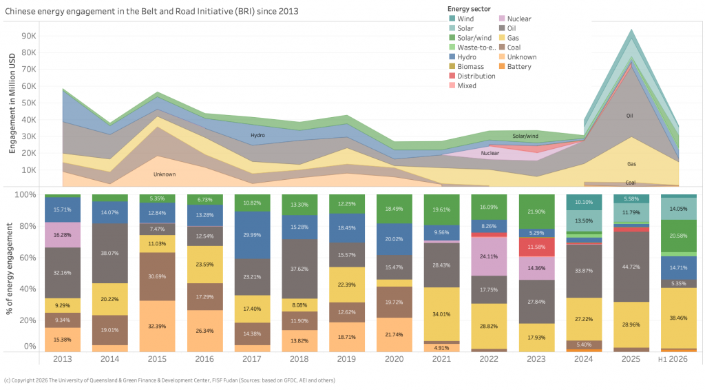 Chinese total energy engagement in the Belt and Road Initiative (BRI) 2013 to 2026 H1