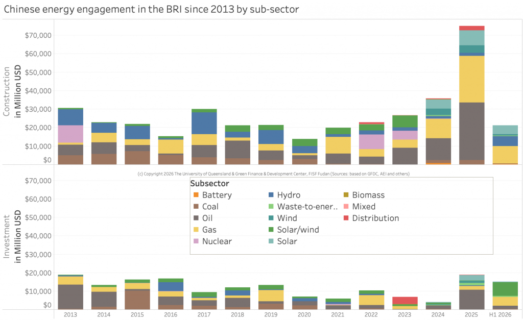 Chinese energy engagement through investment and construction in the BRI by subsector 2013 to 2026 H1
