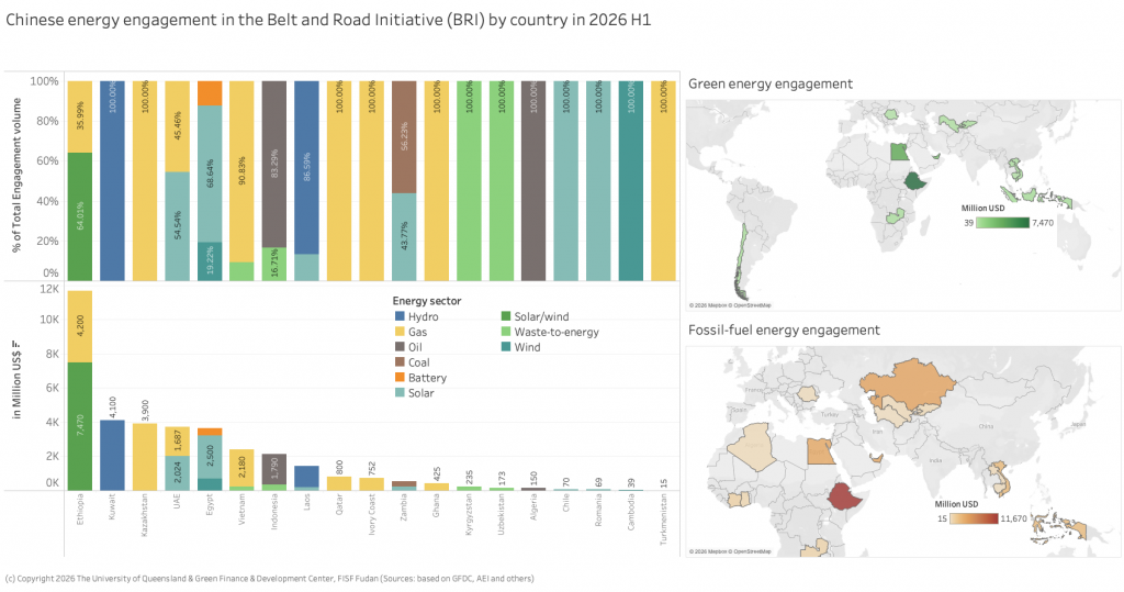 Chinese energy engagement in the Belt and Road Initiative (BRI) by country in 2026 H1