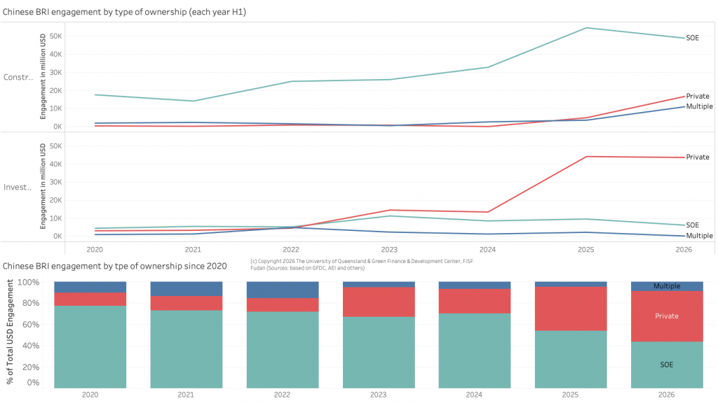 Ownership type (SOE, private) of companies engaged in the BRI through construction and investment projects
