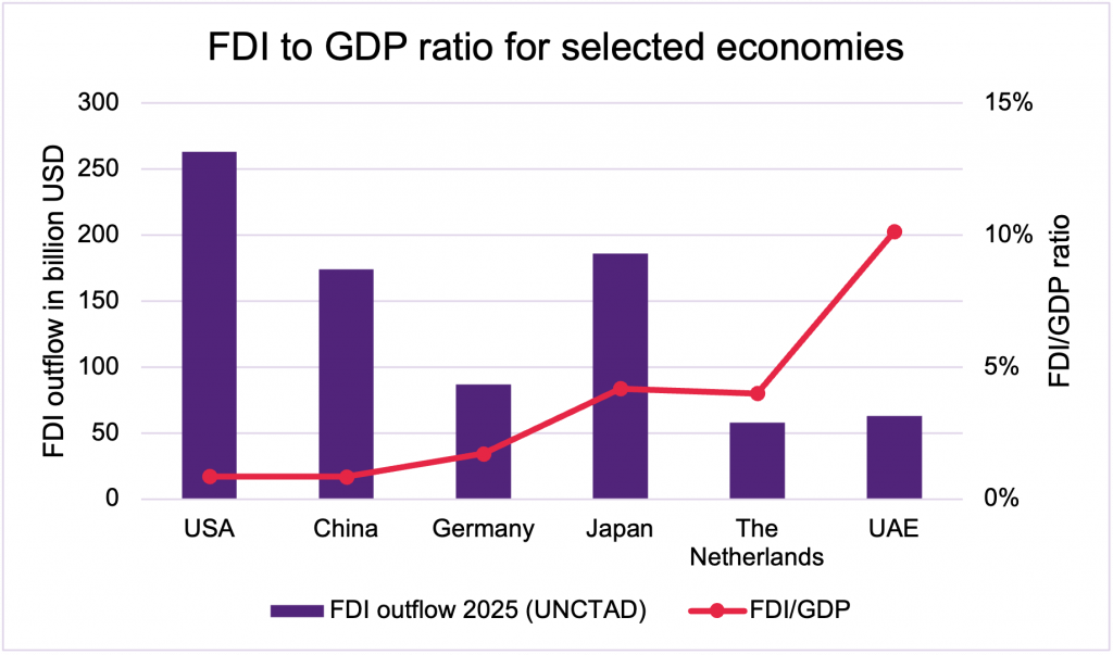 FDI to GDP ratios of selected economies 2025