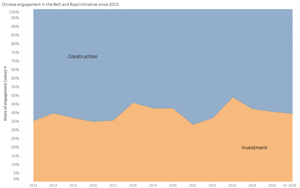 Share of construction and investment engagement in the BRI 2013 to 2026 H1