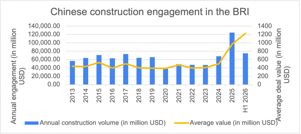 Deal size of Chinese engagement in the BRI of deals larger than USD100 million 2013- 2026 H1: top, for construction projects; bottom investments 