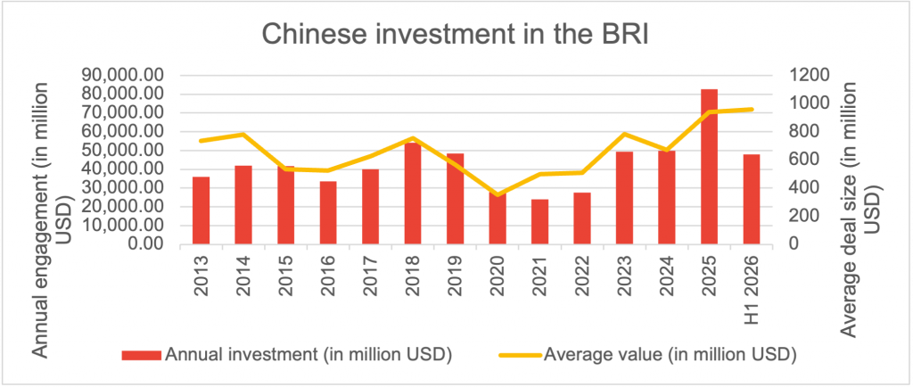 Deal size of Chinese engagement in the BRI of deals larger than USD100 million 2013- 2026 H1: top, for construction projects; bottom investments 