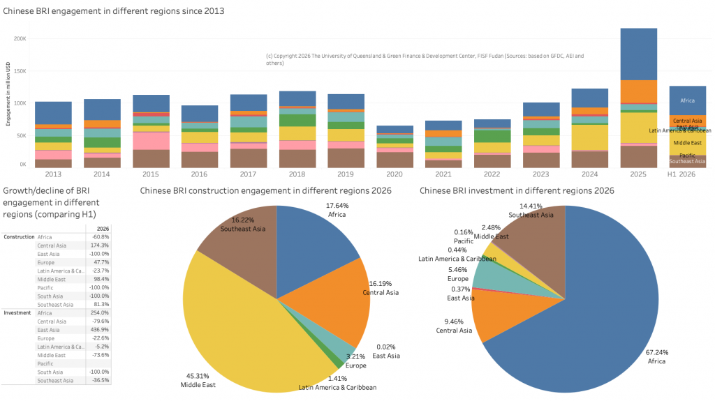 Chinese engagement in different BRI regions since 2013 (top), year-on-year- change (bottom left), and regional share for construction and investment in H1 2026