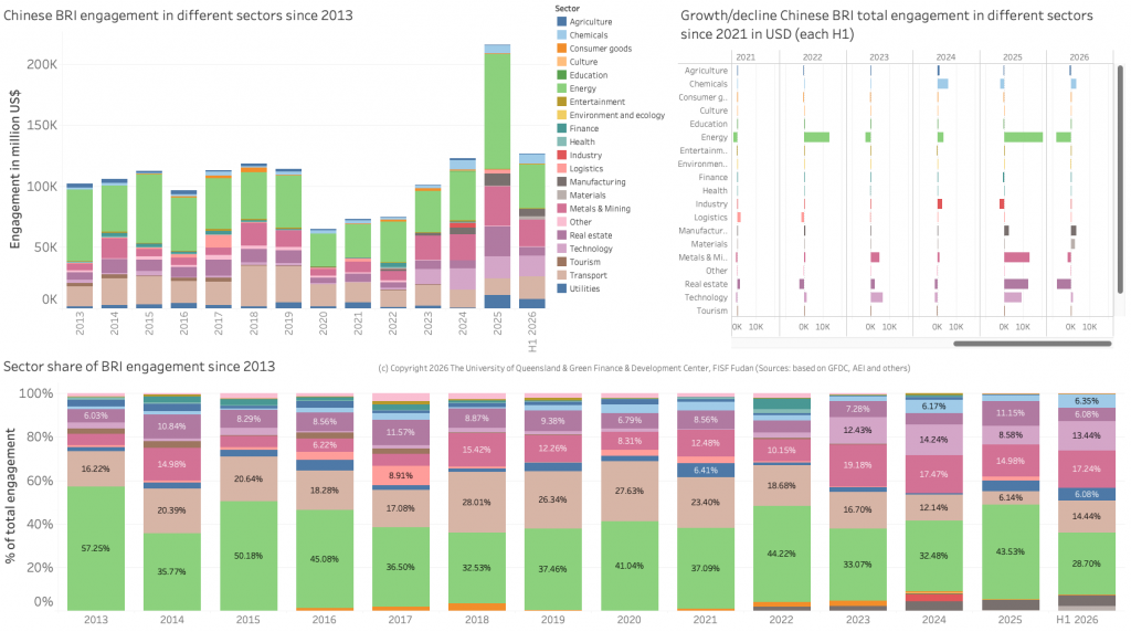BRI investments in different sectors since 2013