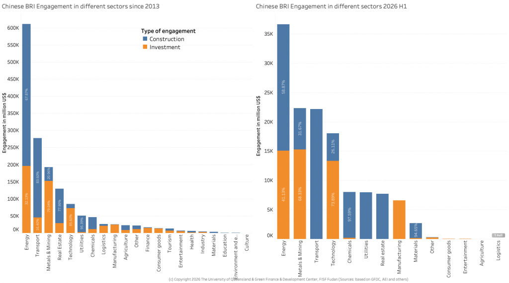 Chinese BRI engagement in different sectors through construction and investment since 2013 (left) and in 2026 H1 (right)